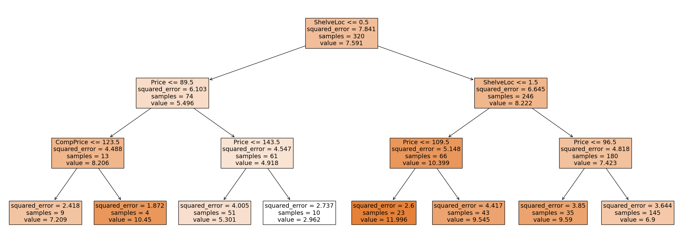 ../_images/regression-trees_39_0.png